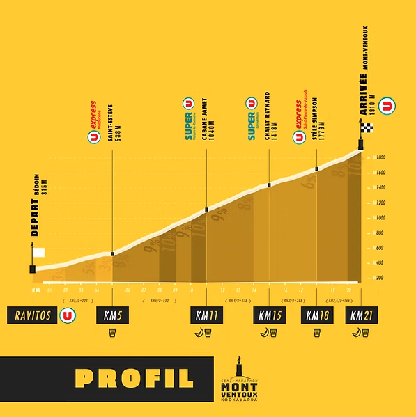le profil du le parcours du semi marathon mont ventoux 2026